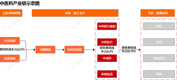 欧洲杯体育上游产业主要包括中药栽培业-开云(中国)Kaiyun·官方网站 登录入口