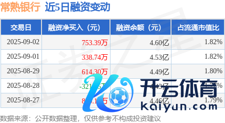 开云体育常熟银行（601128）融资买入3155.06万元-开云(中国)Kaiyun·官方网站 登录入口