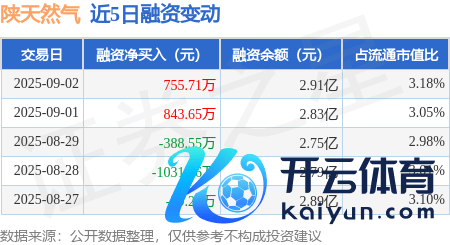 开云(中国)Kaiyun·官方网站融资净买入755.71万元-开云(中国)Kaiyun·官方网站 登录入口