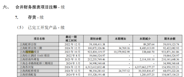 开云体育虹桥艳丽公馆已实现未售资源账面价值高达1.5亿元-开云(中国)Kaiyun·官方网站 登录入口