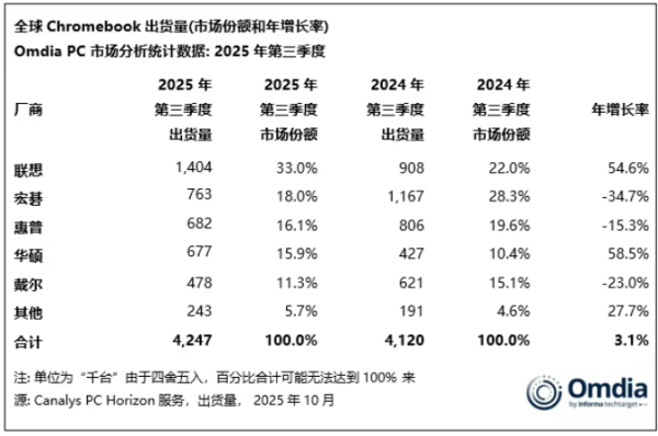 开yun体育网华为以320万台出货位居第四-开云(中国)Kaiyun·官方网站 登录入口