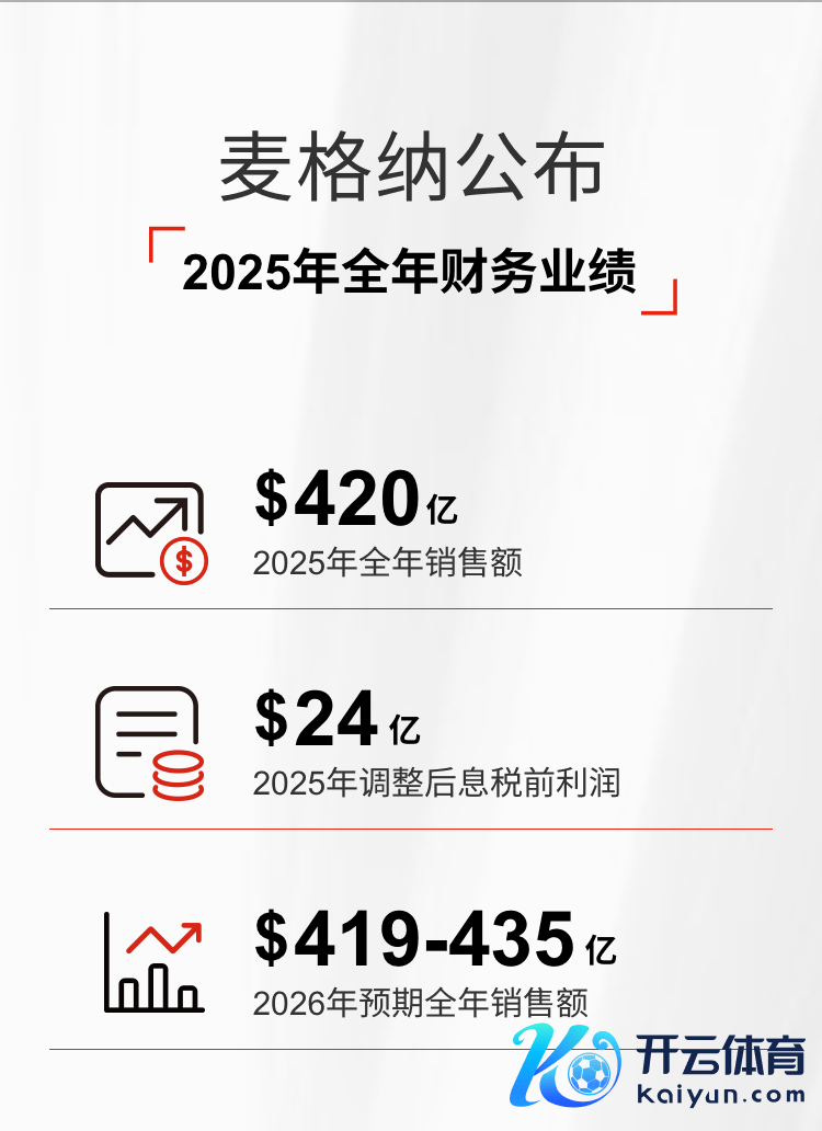 麦格纳2025年完了销售额420亿好意思元，转变后息税前利润24亿好意思元