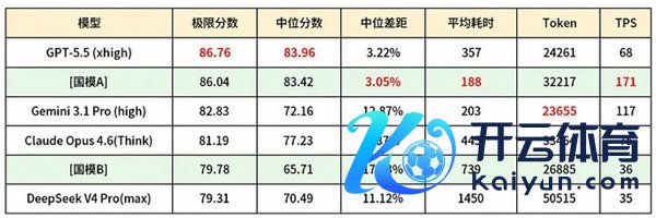 这才是豆包敢收费9488元的底气：新模子性能只比GPT-5.5过期0.72分